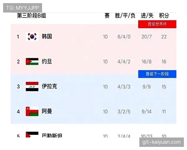 韩国队A组排名下滑，世界杯第三名资格待定